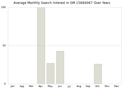 Monthly average search interest in GM 15684067 part over years from 2013 to 2020.