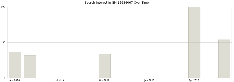 Search interest in GM 15684067 part aggregated by months over time.