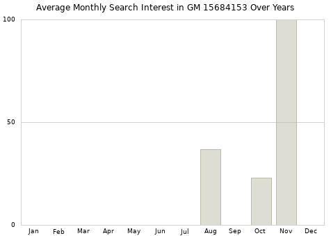 Monthly average search interest in GM 15684153 part over years from 2013 to 2020.