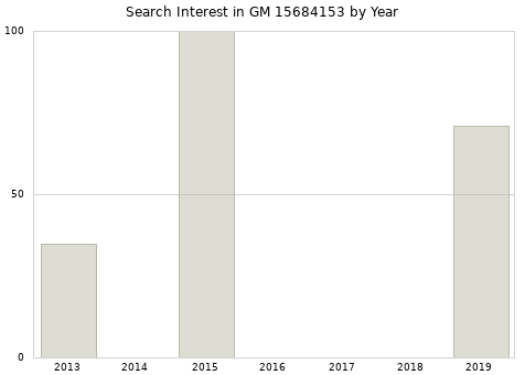 Annual search interest in GM 15684153 part.