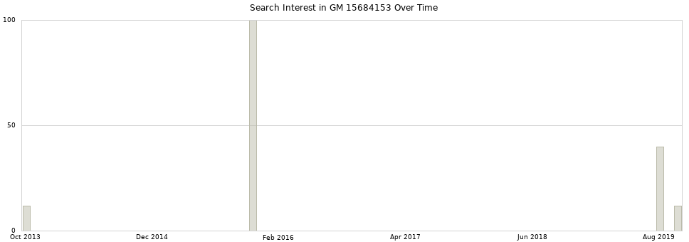 Search interest in GM 15684153 part aggregated by months over time.