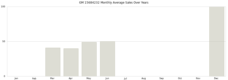 GM 15684232 monthly average sales over years from 2014 to 2020.