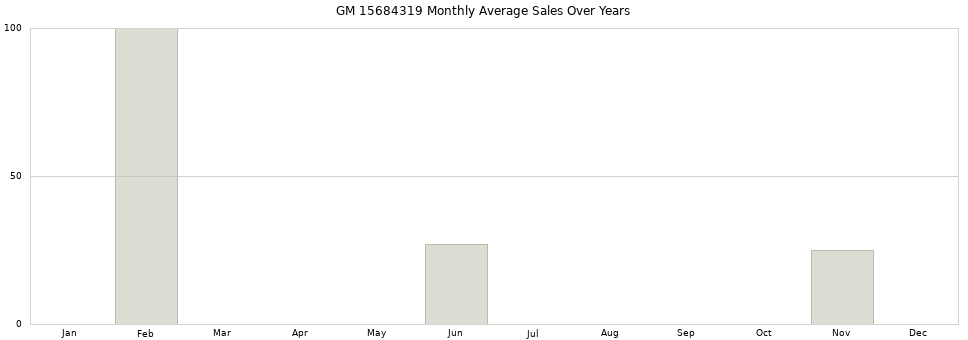GM 15684319 monthly average sales over years from 2014 to 2020.