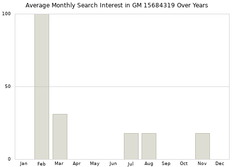 Monthly average search interest in GM 15684319 part over years from 2013 to 2020.