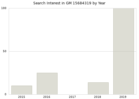 Annual search interest in GM 15684319 part.