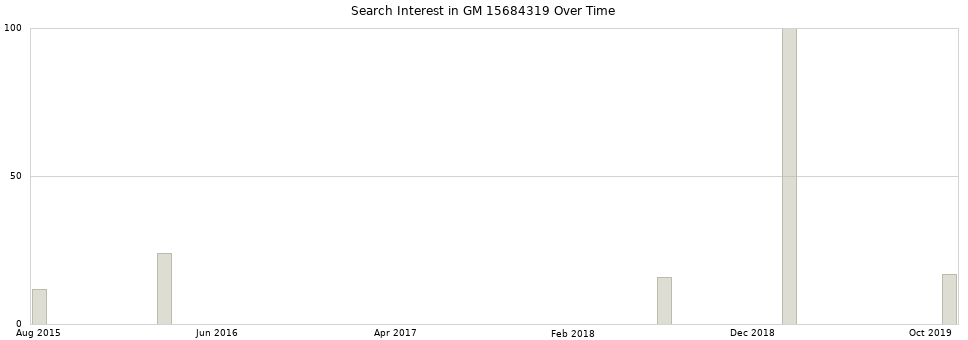 Search interest in GM 15684319 part aggregated by months over time.