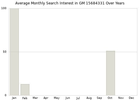 Monthly average search interest in GM 15684331 part over years from 2013 to 2020.