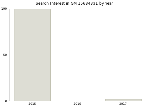 Annual search interest in GM 15684331 part.