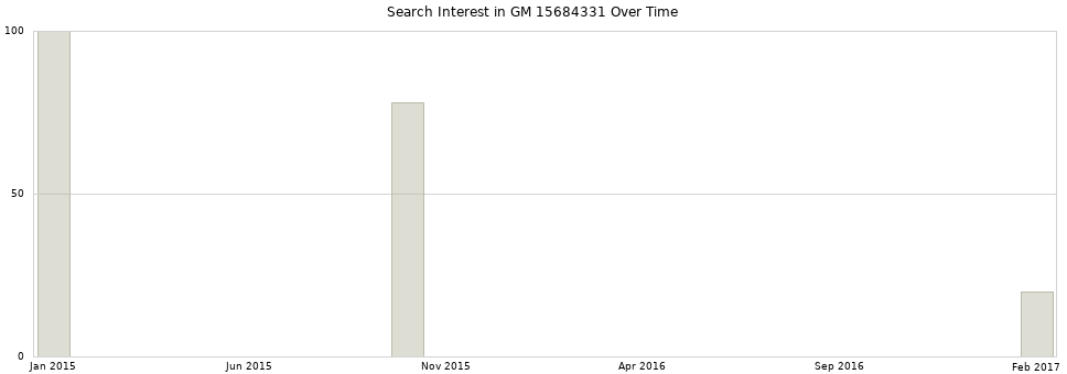 Search interest in GM 15684331 part aggregated by months over time.