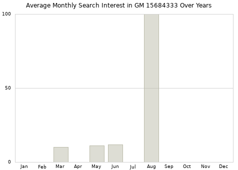 Monthly average search interest in GM 15684333 part over years from 2013 to 2020.