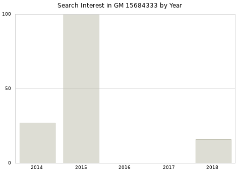 Annual search interest in GM 15684333 part.