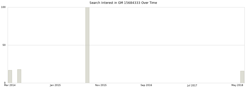 Search interest in GM 15684333 part aggregated by months over time.