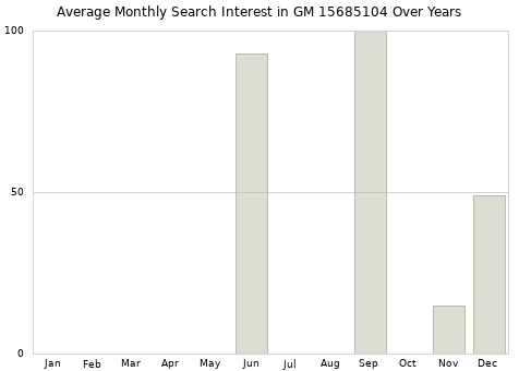 Monthly average search interest in GM 15685104 part over years from 2013 to 2020.