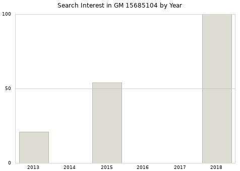 Annual search interest in GM 15685104 part.