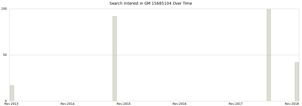 Search interest in GM 15685104 part aggregated by months over time.