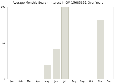Monthly average search interest in GM 15685351 part over years from 2013 to 2020.