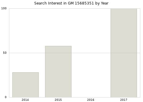 Annual search interest in GM 15685351 part.
