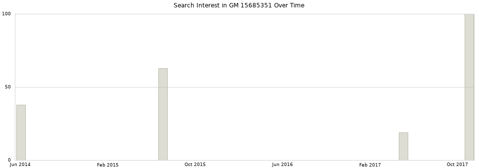 Search interest in GM 15685351 part aggregated by months over time.