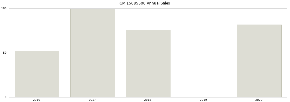 GM 15685500 part annual sales from 2014 to 2020.