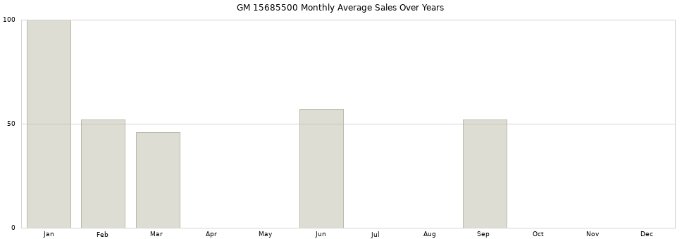 GM 15685500 monthly average sales over years from 2014 to 2020.