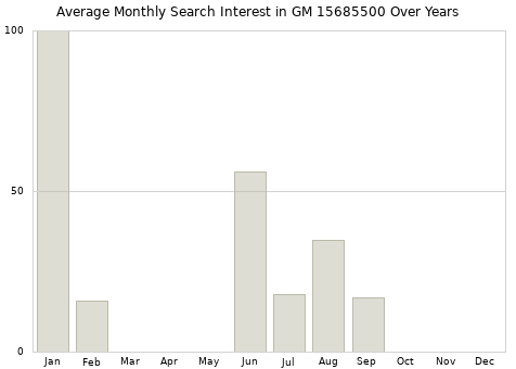 Monthly average search interest in GM 15685500 part over years from 2013 to 2020.