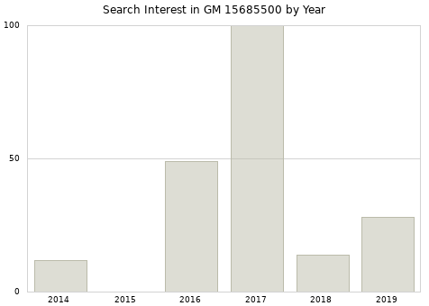 Annual search interest in GM 15685500 part.