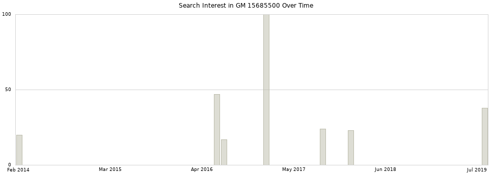 Search interest in GM 15685500 part aggregated by months over time.