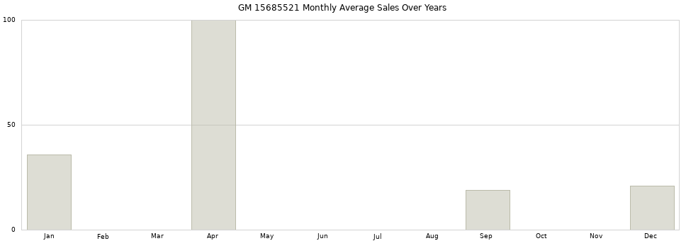 GM 15685521 monthly average sales over years from 2014 to 2020.