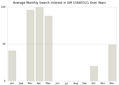 Monthly average search interest in GM 15685521 part over years from 2013 to 2020.