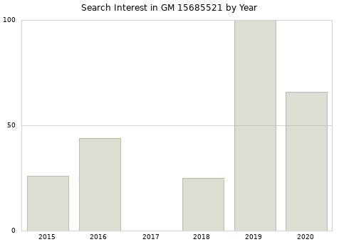 Annual search interest in GM 15685521 part.