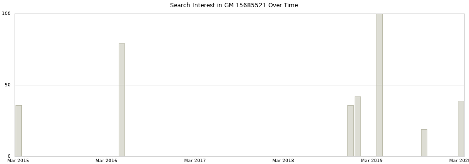 Search interest in GM 15685521 part aggregated by months over time.