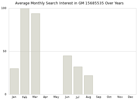 Monthly average search interest in GM 15685535 part over years from 2013 to 2020.