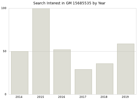 Annual search interest in GM 15685535 part.