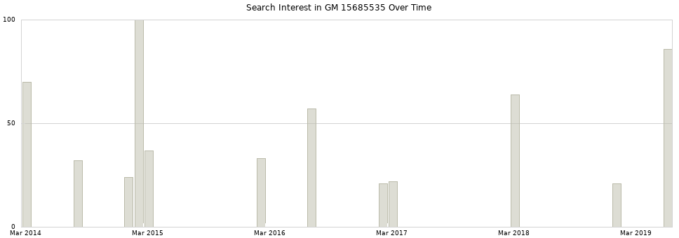Search interest in GM 15685535 part aggregated by months over time.