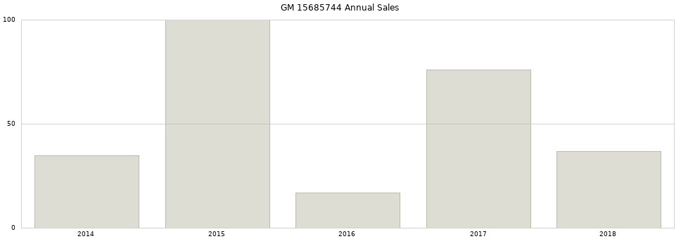 GM 15685744 part annual sales from 2014 to 2020.