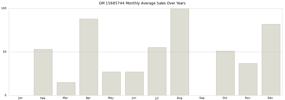 GM 15685744 monthly average sales over years from 2014 to 2020.