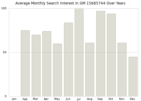 Monthly average search interest in GM 15685744 part over years from 2013 to 2020.