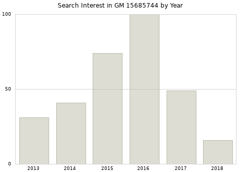 Annual search interest in GM 15685744 part.