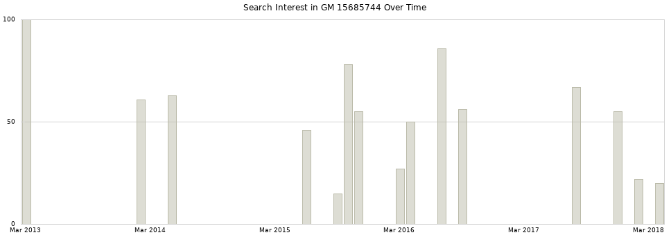 Search interest in GM 15685744 part aggregated by months over time.