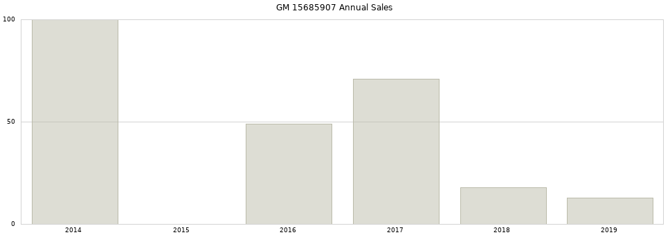 GM 15685907 part annual sales from 2014 to 2020.
