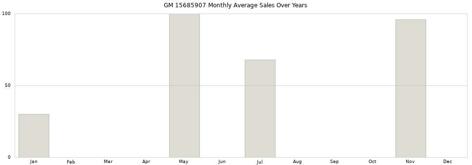 GM 15685907 monthly average sales over years from 2014 to 2020.