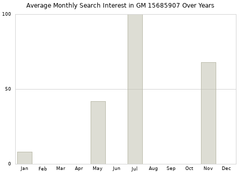 Monthly average search interest in GM 15685907 part over years from 2013 to 2020.