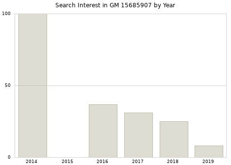 Annual search interest in GM 15685907 part.