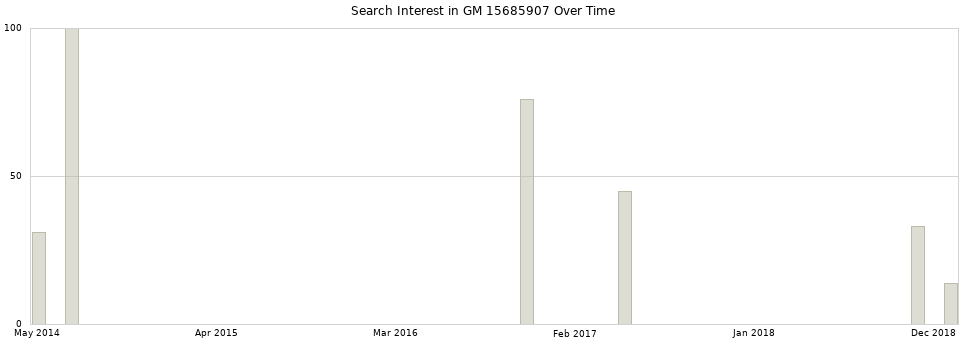 Search interest in GM 15685907 part aggregated by months over time.