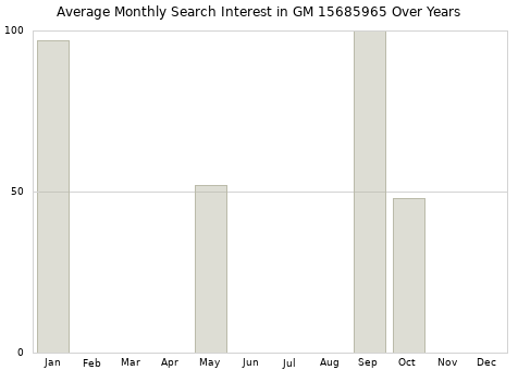 Monthly average search interest in GM 15685965 part over years from 2013 to 2020.