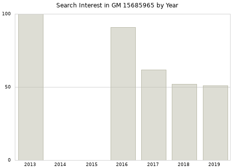 Annual search interest in GM 15685965 part.