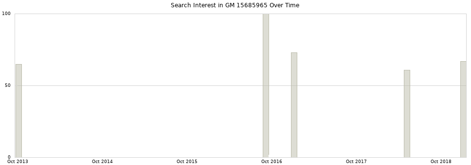 Search interest in GM 15685965 part aggregated by months over time.