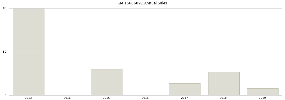 GM 15686091 part annual sales from 2014 to 2020.