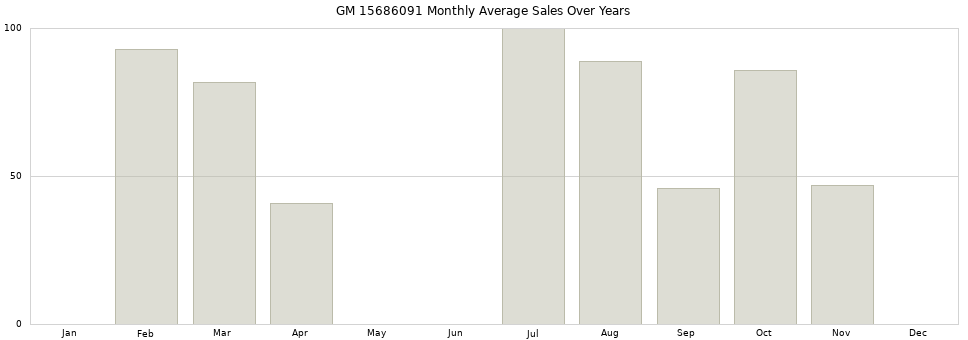 GM 15686091 monthly average sales over years from 2014 to 2020.