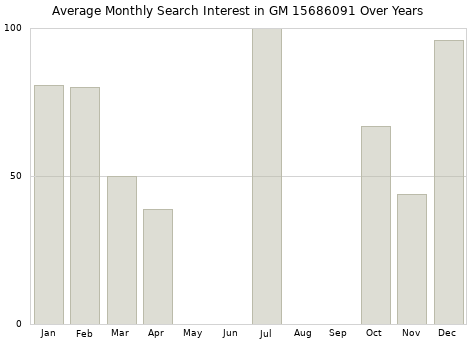 Monthly average search interest in GM 15686091 part over years from 2013 to 2020.